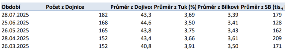 Mléčný audit z praxe - aktuální výsledky